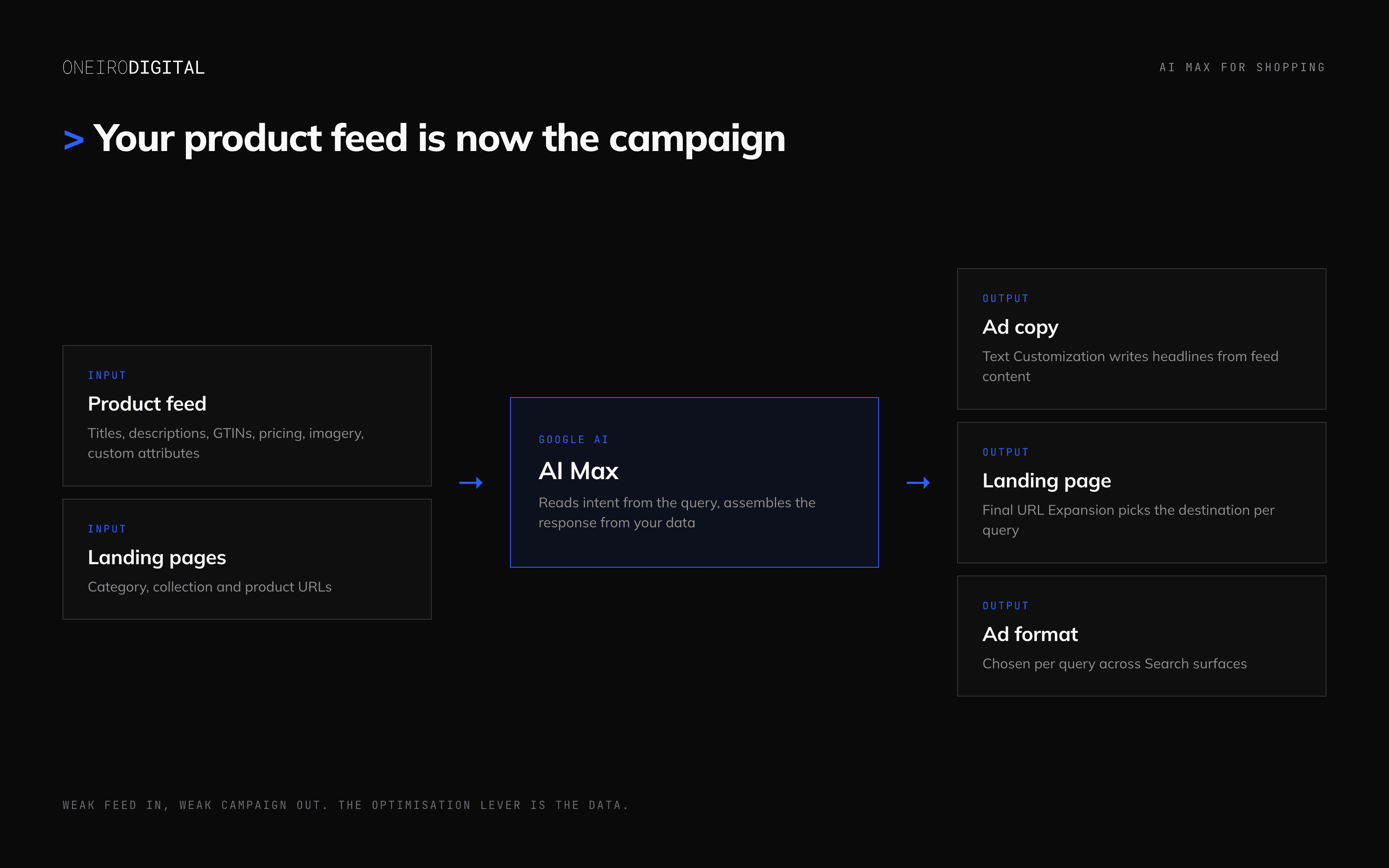Diagram showing how AI Max for Shopping turns product feed inputs into generated ad copy, landing page selection and ad formats