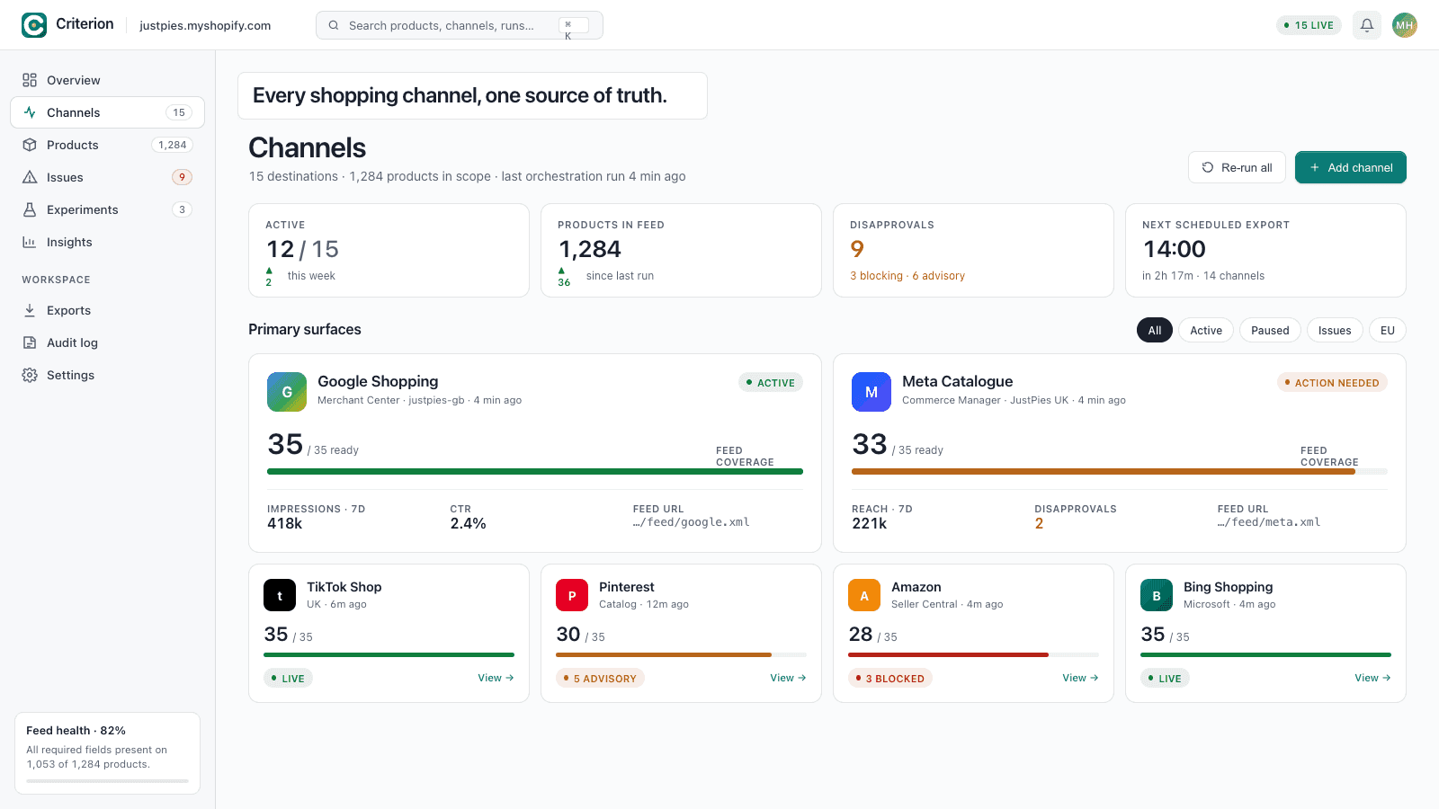 Every shopping channel, one source of truth — Criterion channels dashboard showing 15 destinations, 1,284 products in scope and per-channel feed coverage across Google Shopping, Meta Catalogue, TikTok Shop, Pinterest, Amazon and Bing