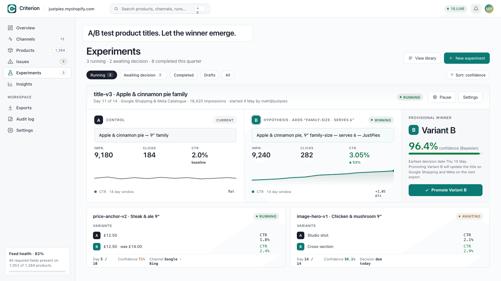 A/B test product titles — Criterion experiments view showing a winning title variant with 96.4 percent Bayesian confidence and a Promote Variant B action
